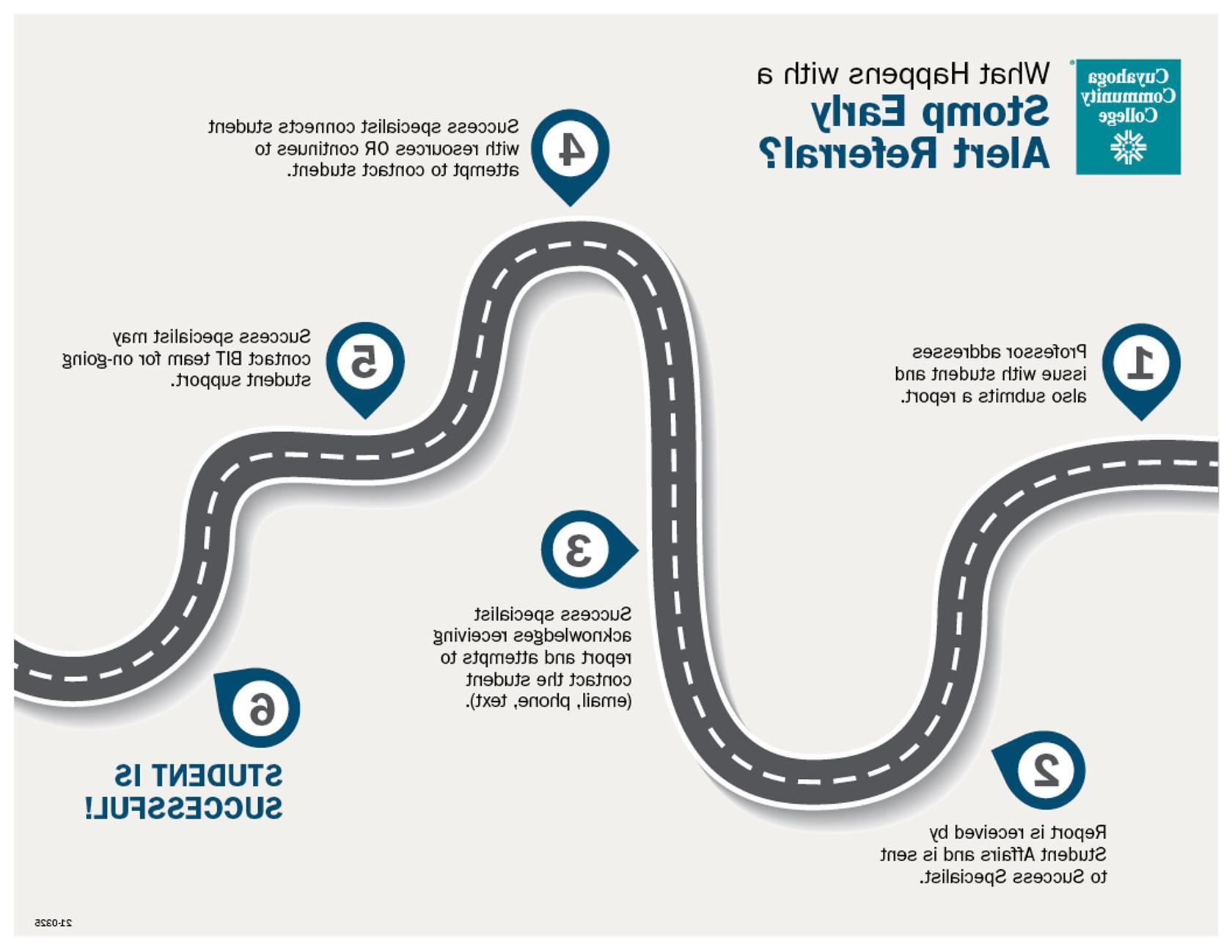 Early Alert Process